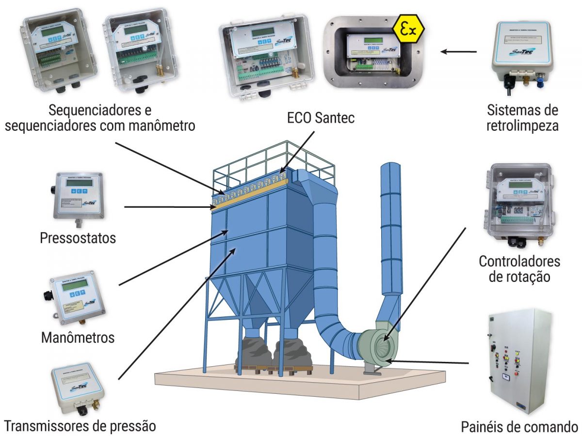 Equipamento de despoeiramento Santec com manômetros, pressostatos e controladores, ideal para automação industrial.